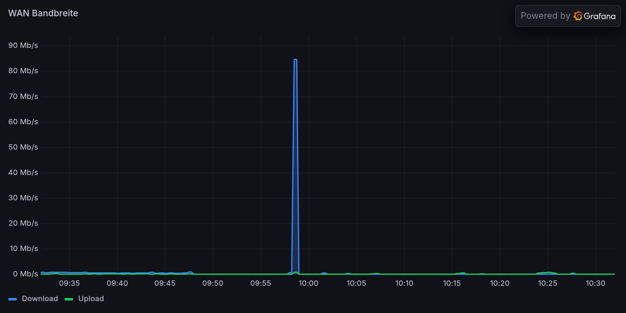 Bandbreite letzte 5 Minuten